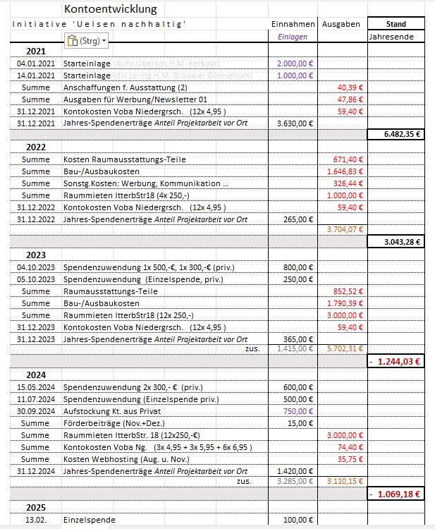 Kontoentwicklung 21-24